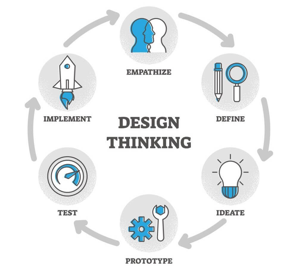 illustration showing the process of design thinking