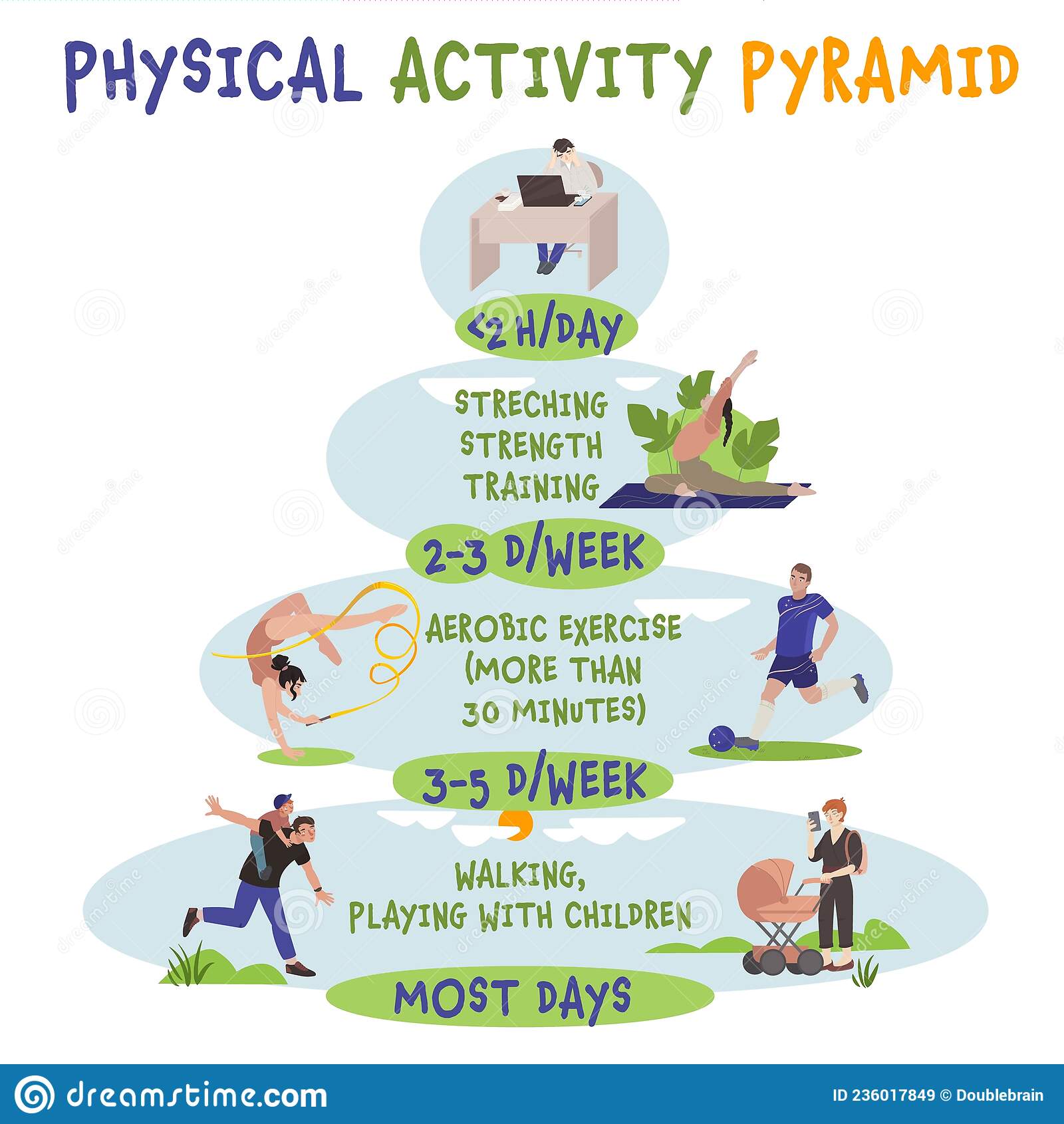 Physical Activity Pyramid chart