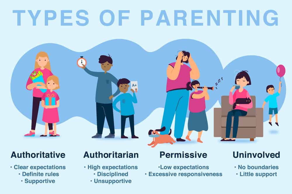 Chart showing different types of parenting