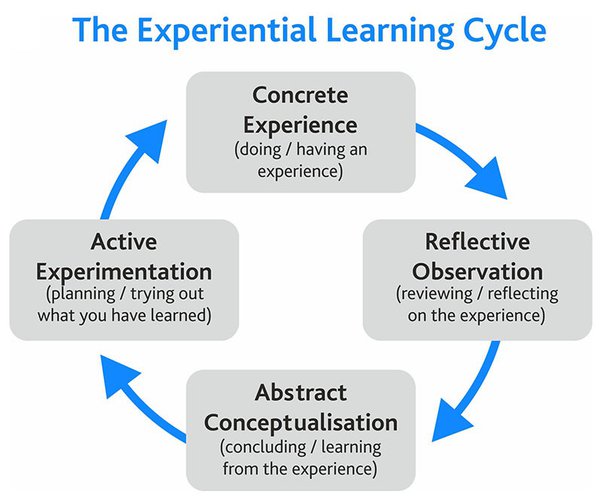 Kolb’s Model of Experiential Learning