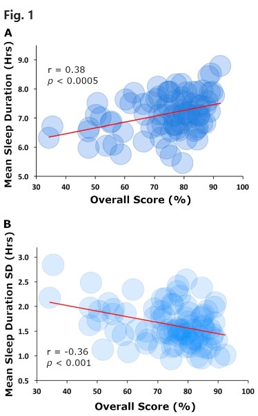 chart showing the correlation between sleep and academic performace